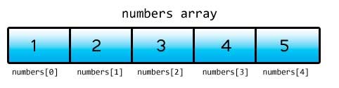 C# Array