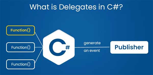 Understanding Delegates in C# - Compitionpoint